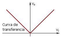 Archivo:Curva_transferencia_rectificador_onda_completa.png