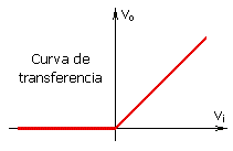 Imagen:Curva_transferencia_rectificador_media_onda.png